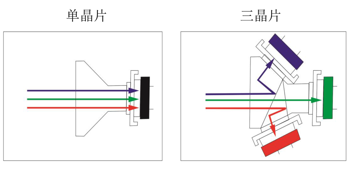 內(nèi)窺鏡攝像機(jī)三晶片和單晶片的區(qū)別