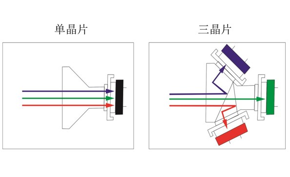 內(nèi)窺鏡攝像機(jī)三晶片和單晶片的區(qū)別