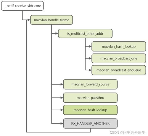 從VLAN到IPVLAN 虛擬網(wǎng)絡設備及其在云原生中的應用