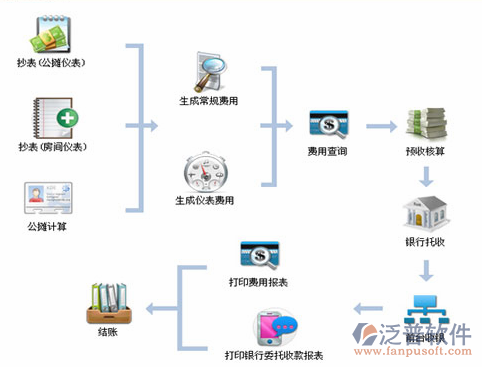 公司的物業(yè)管理系統(tǒng)售后維修服務都具備哪些要點?_泛普軟件